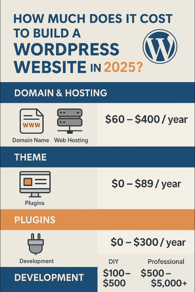How Much Does a WordPress Site Cost, Hint: It’s Still Affordable! 2 WordPress website cost breakdown wplogy